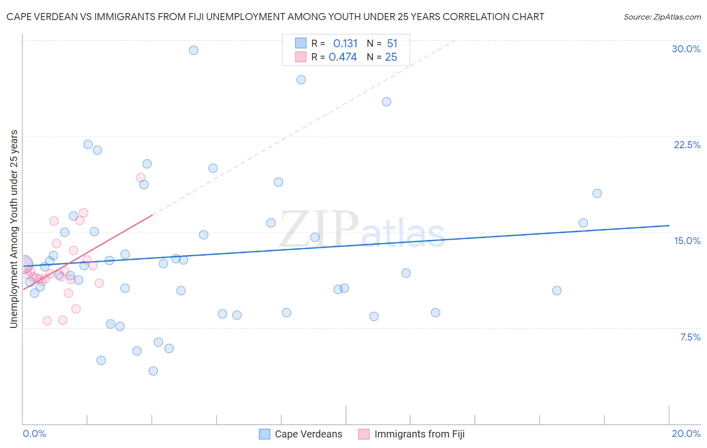 Cape Verdean vs Immigrants from Fiji Unemployment Among Youth under 25 years