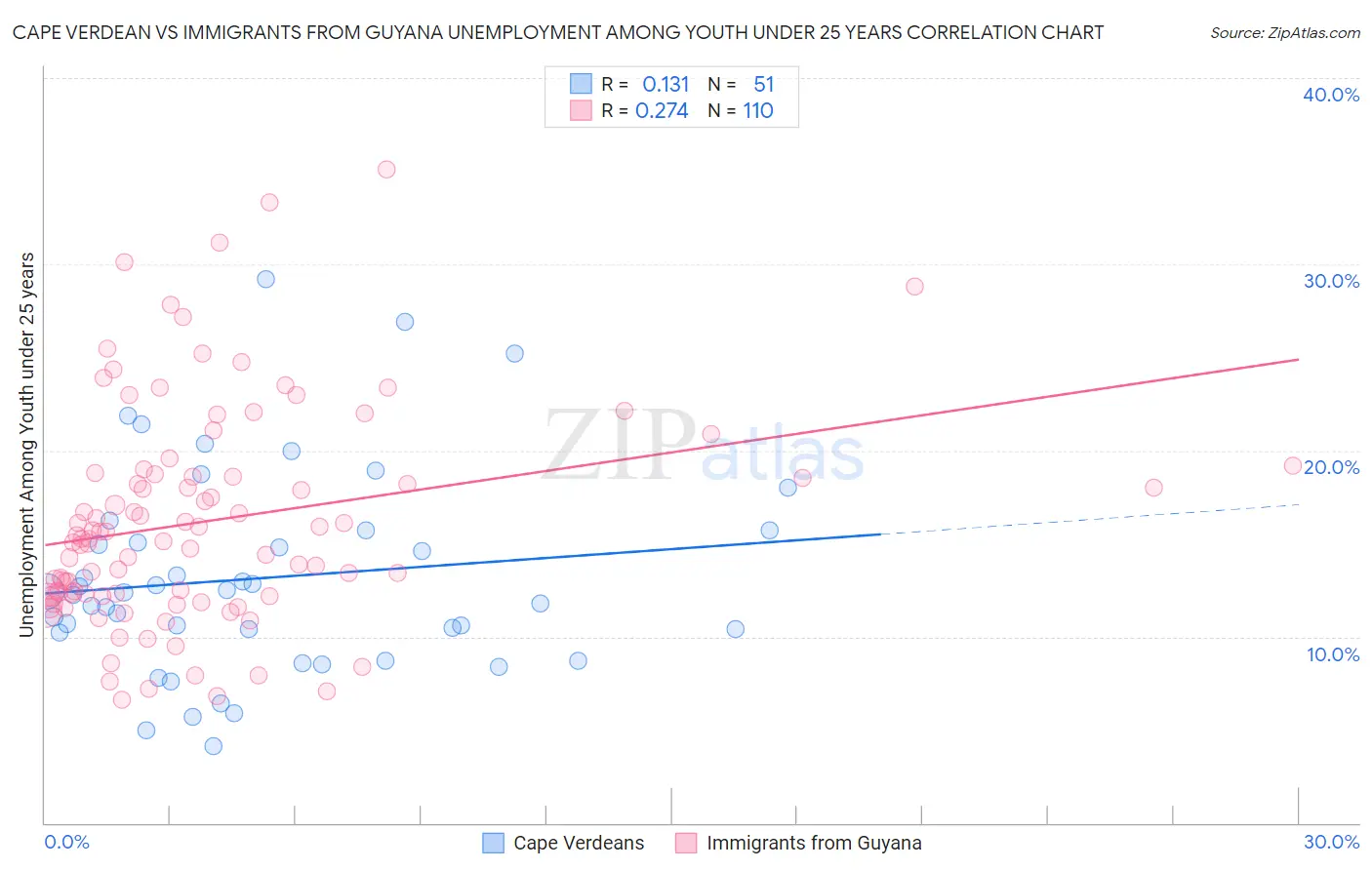 Cape Verdean vs Immigrants from Guyana Unemployment Among Youth under 25 years