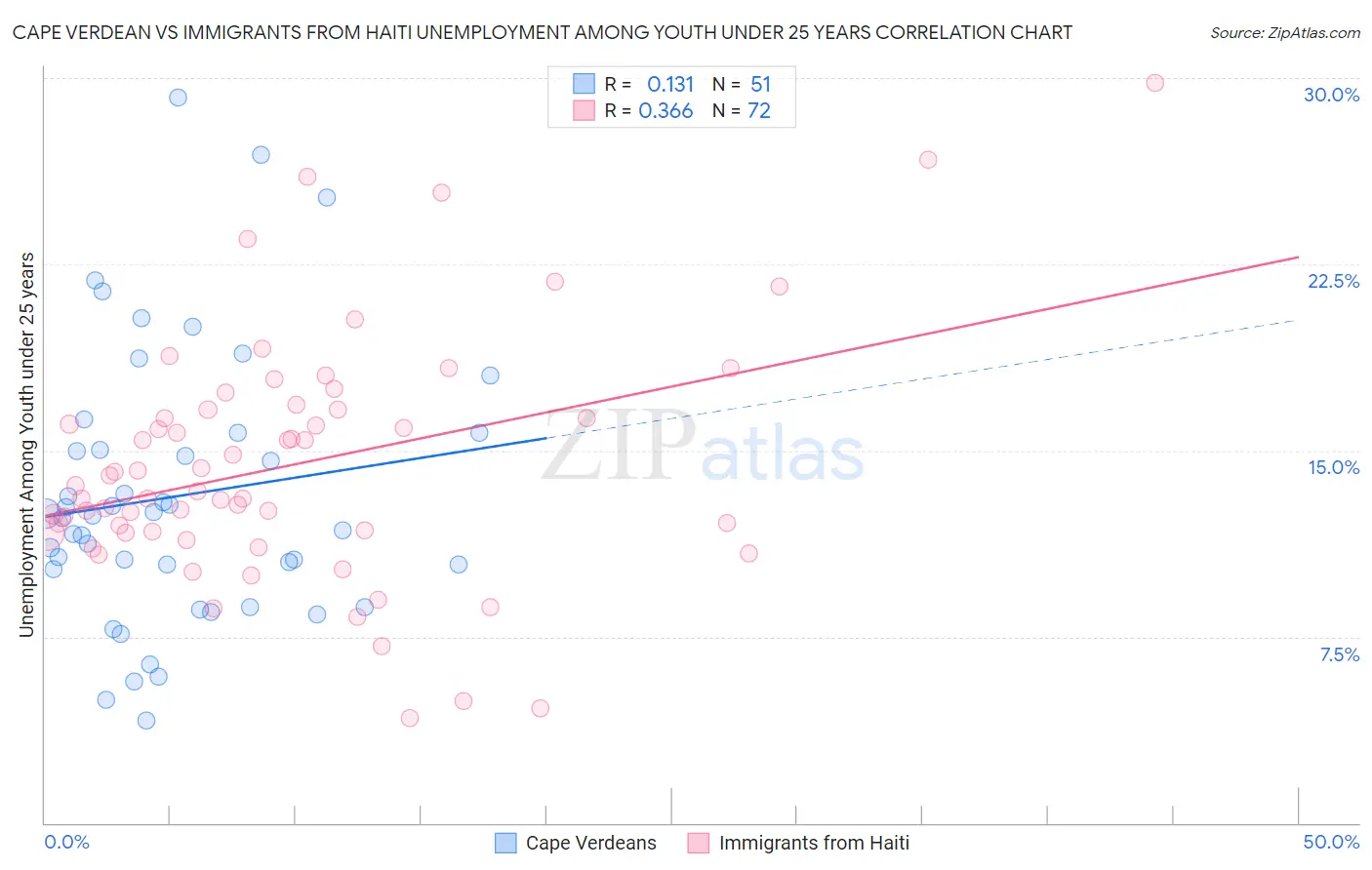 Cape Verdean vs Immigrants from Haiti Unemployment Among Youth under 25 years