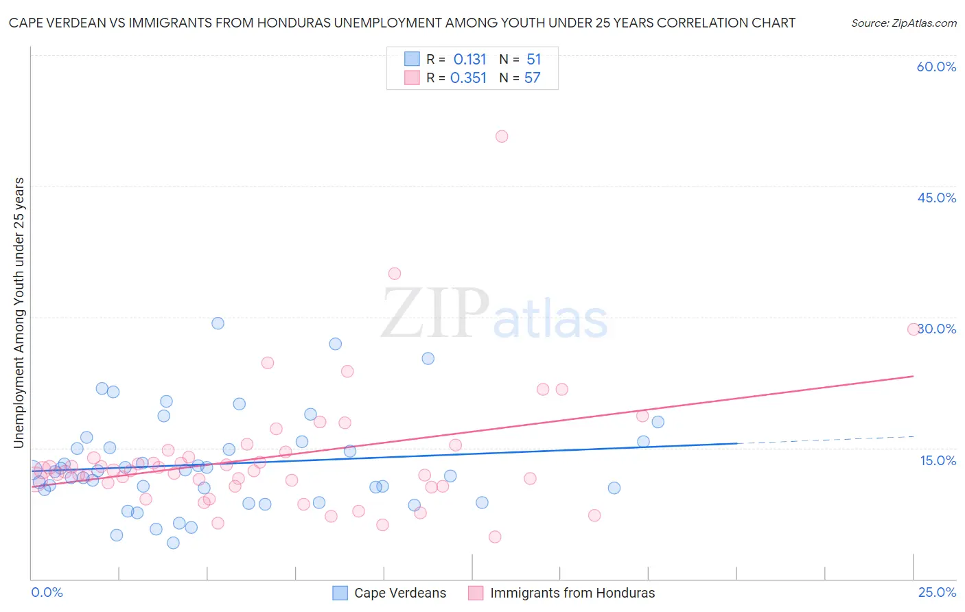 Cape Verdean vs Immigrants from Honduras Unemployment Among Youth under 25 years