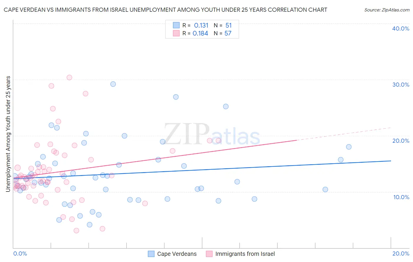 Cape Verdean vs Immigrants from Israel Unemployment Among Youth under 25 years