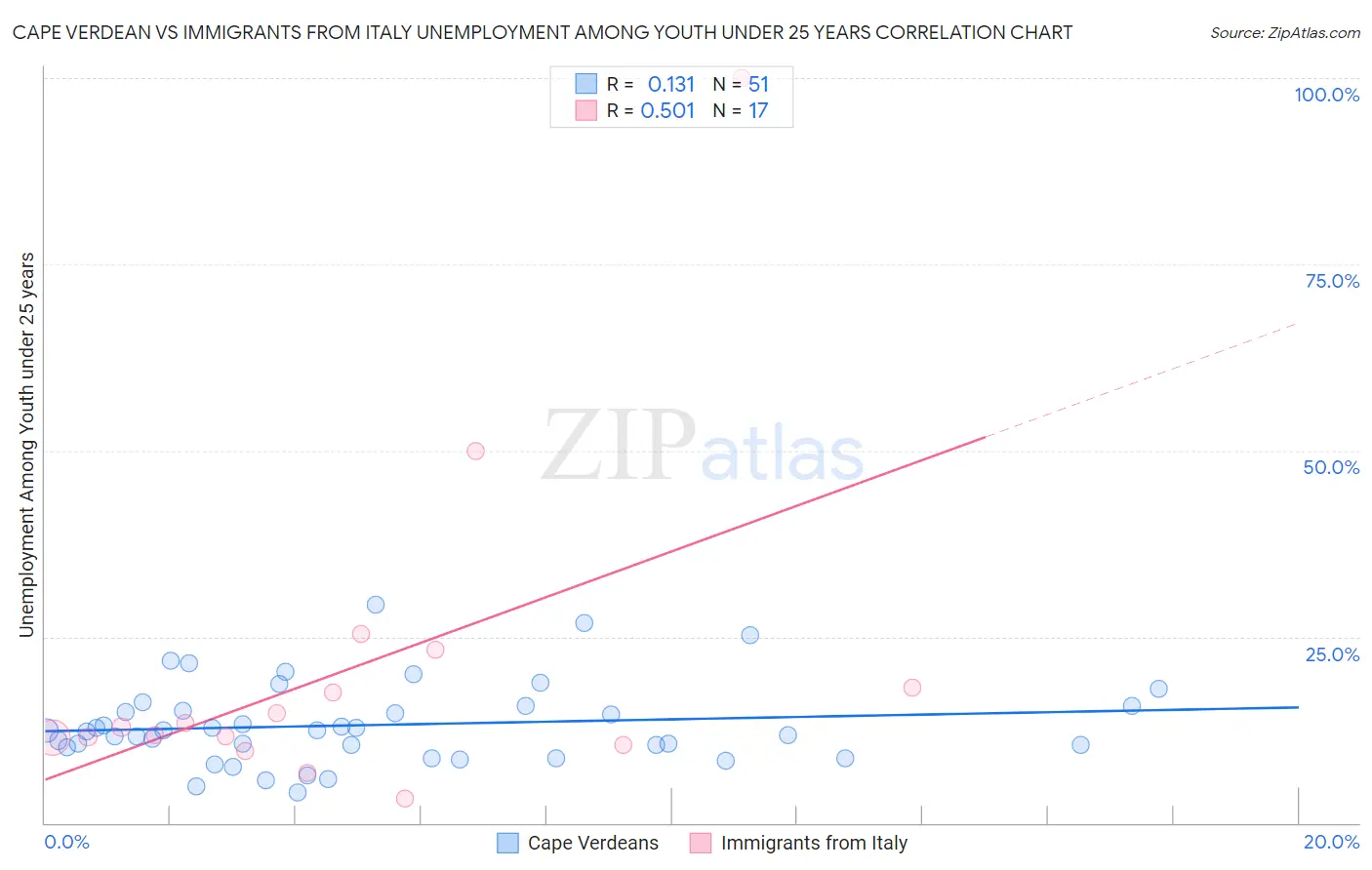 Cape Verdean vs Immigrants from Italy Unemployment Among Youth under 25 years