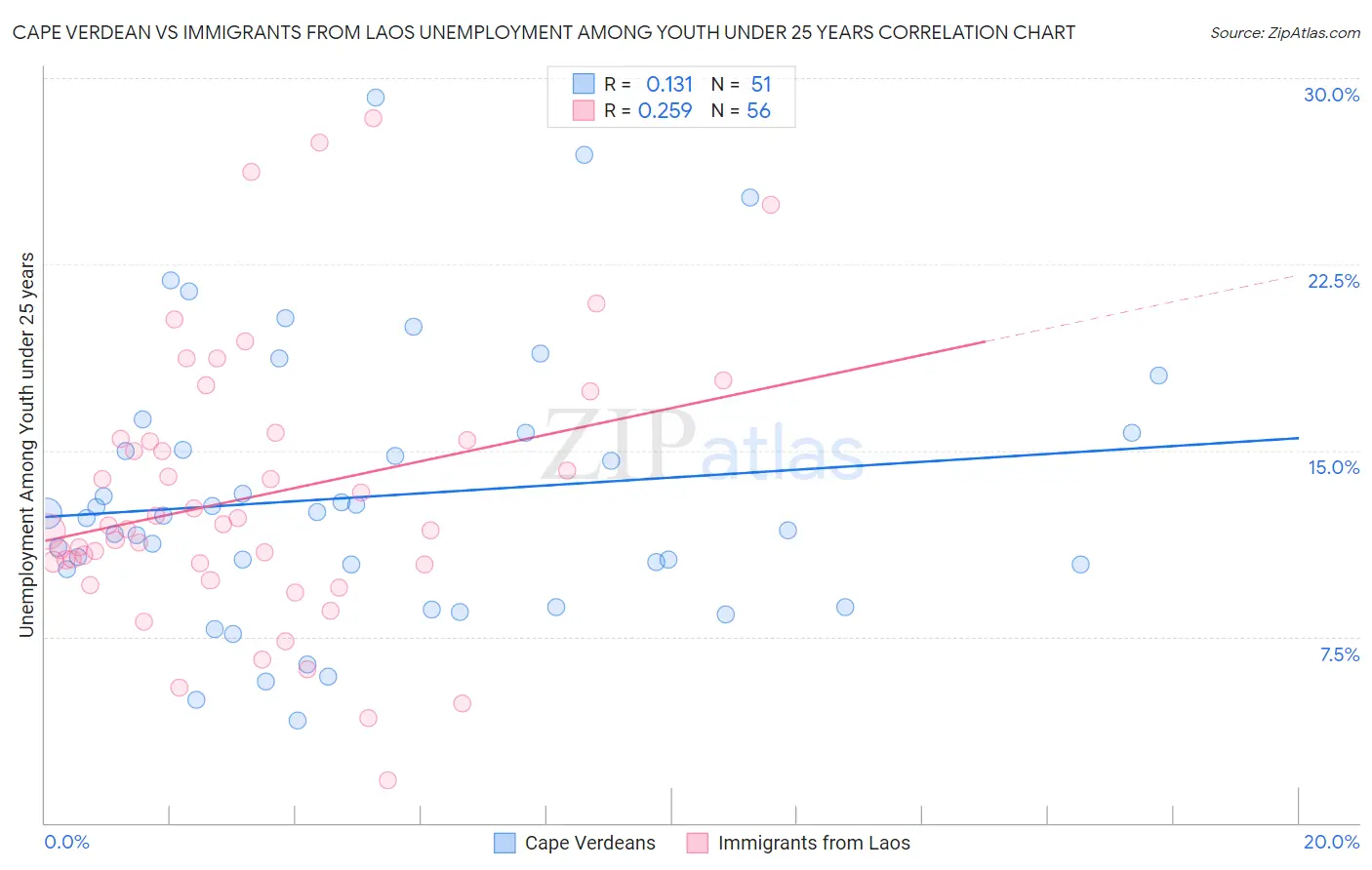 Cape Verdean vs Immigrants from Laos Unemployment Among Youth under 25 years