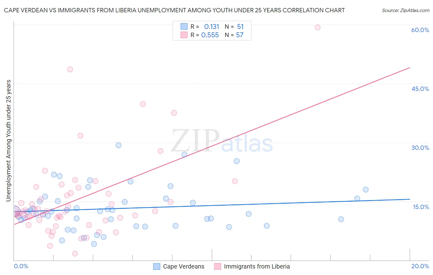 Cape Verdean vs Immigrants from Liberia Unemployment Among Youth under 25 years