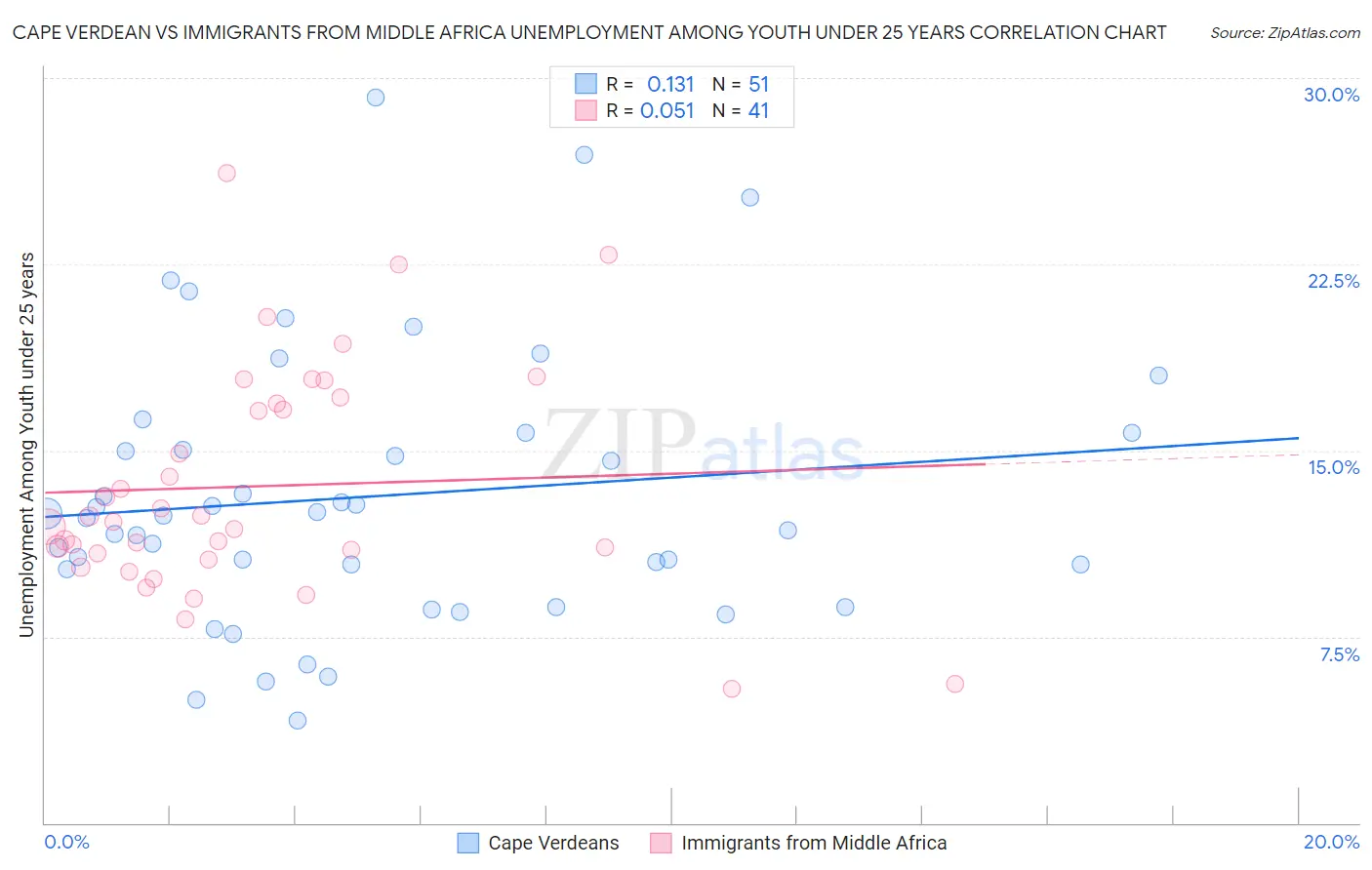 Cape Verdean vs Immigrants from Middle Africa Unemployment Among Youth under 25 years