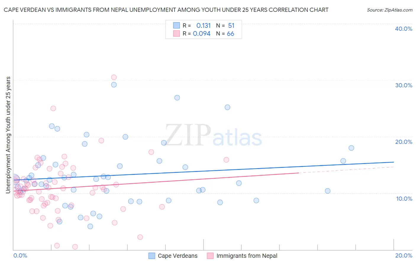 Cape Verdean vs Immigrants from Nepal Unemployment Among Youth under 25 years