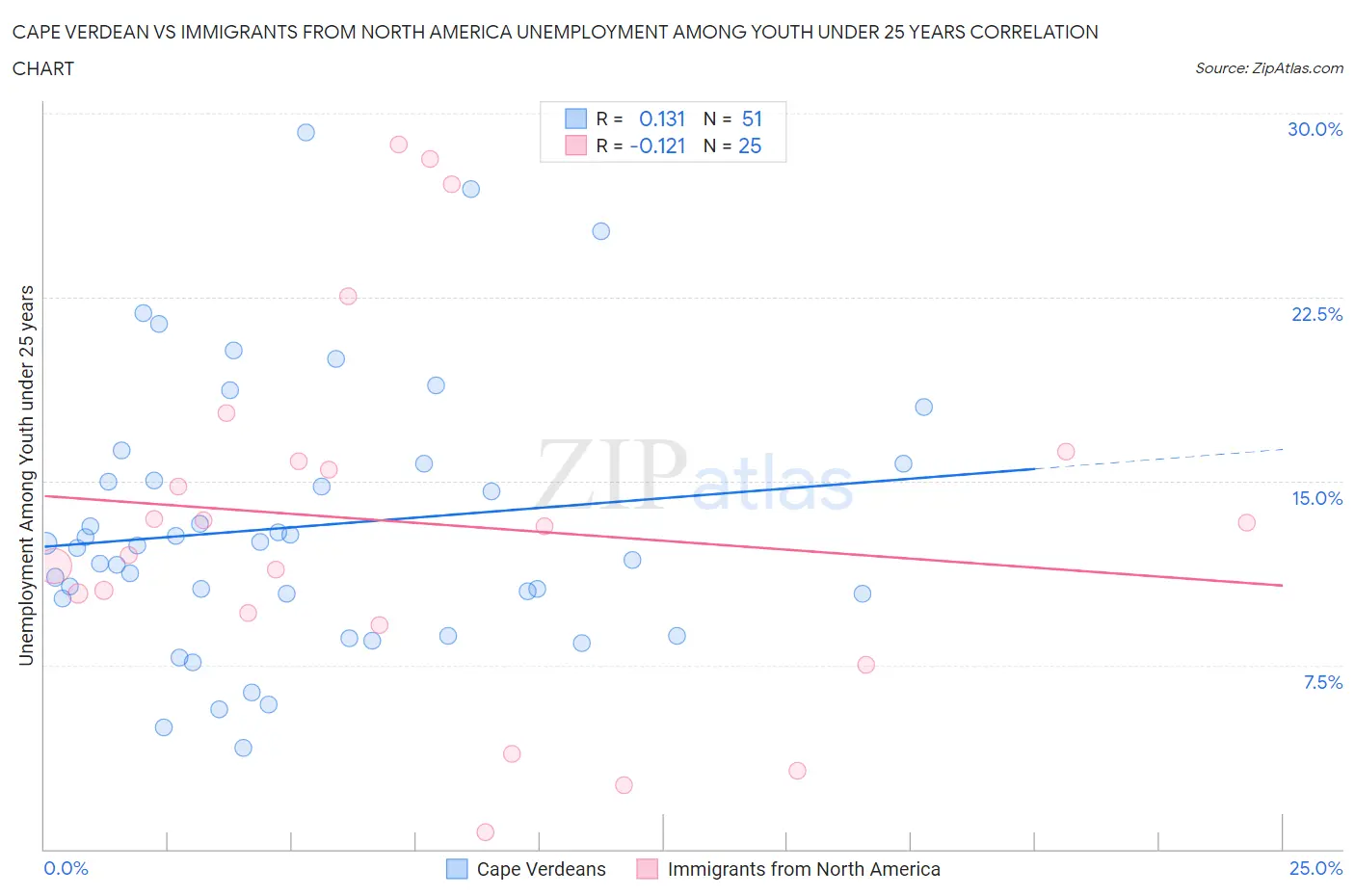 Cape Verdean vs Immigrants from North America Unemployment Among Youth under 25 years