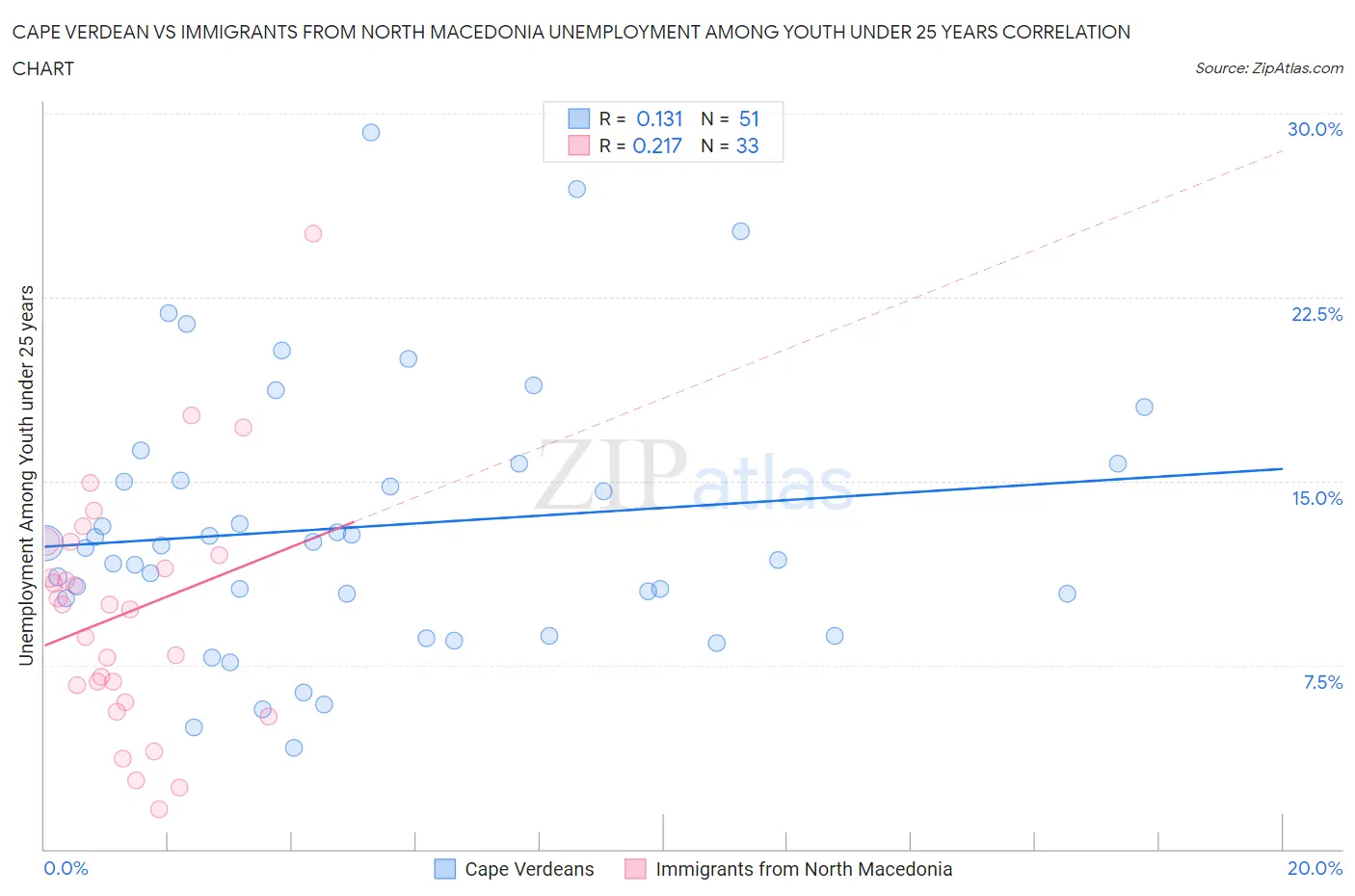 Cape Verdean vs Immigrants from North Macedonia Unemployment Among Youth under 25 years