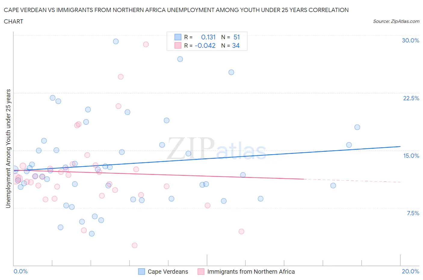 Cape Verdean vs Immigrants from Northern Africa Unemployment Among Youth under 25 years