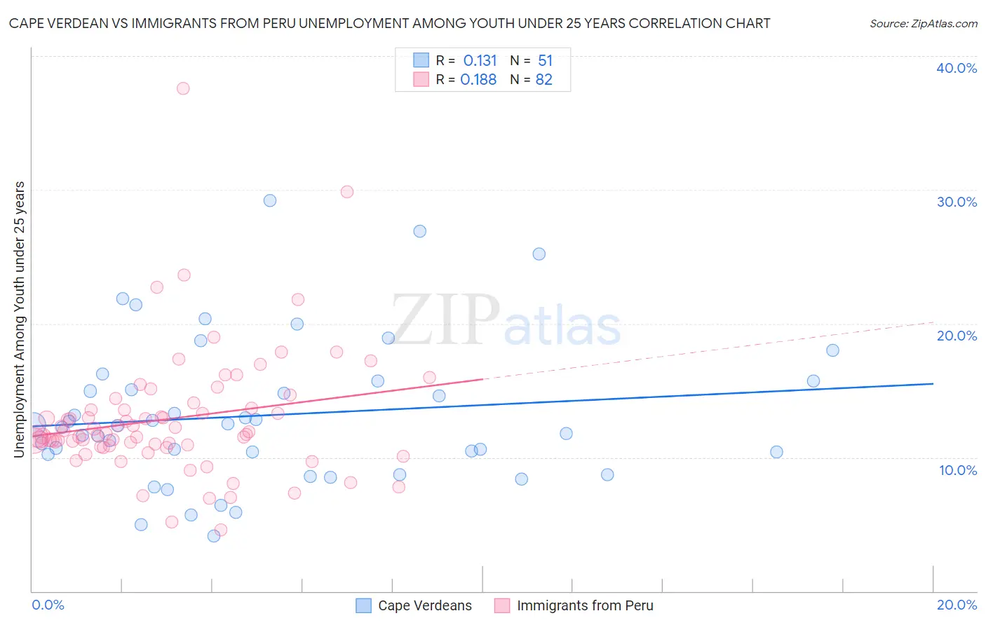 Cape Verdean vs Immigrants from Peru Unemployment Among Youth under 25 years