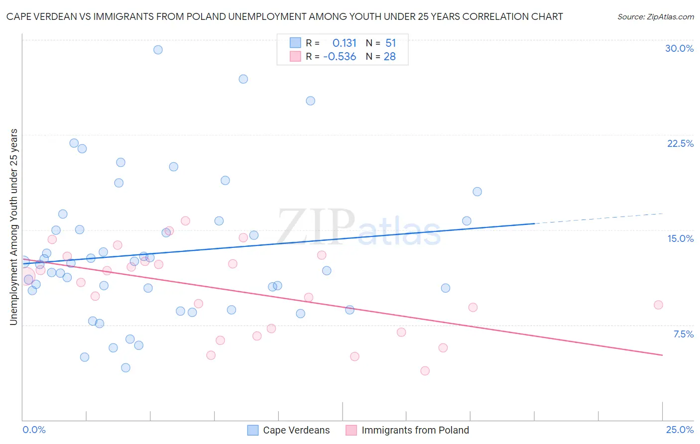 Cape Verdean vs Immigrants from Poland Unemployment Among Youth under 25 years