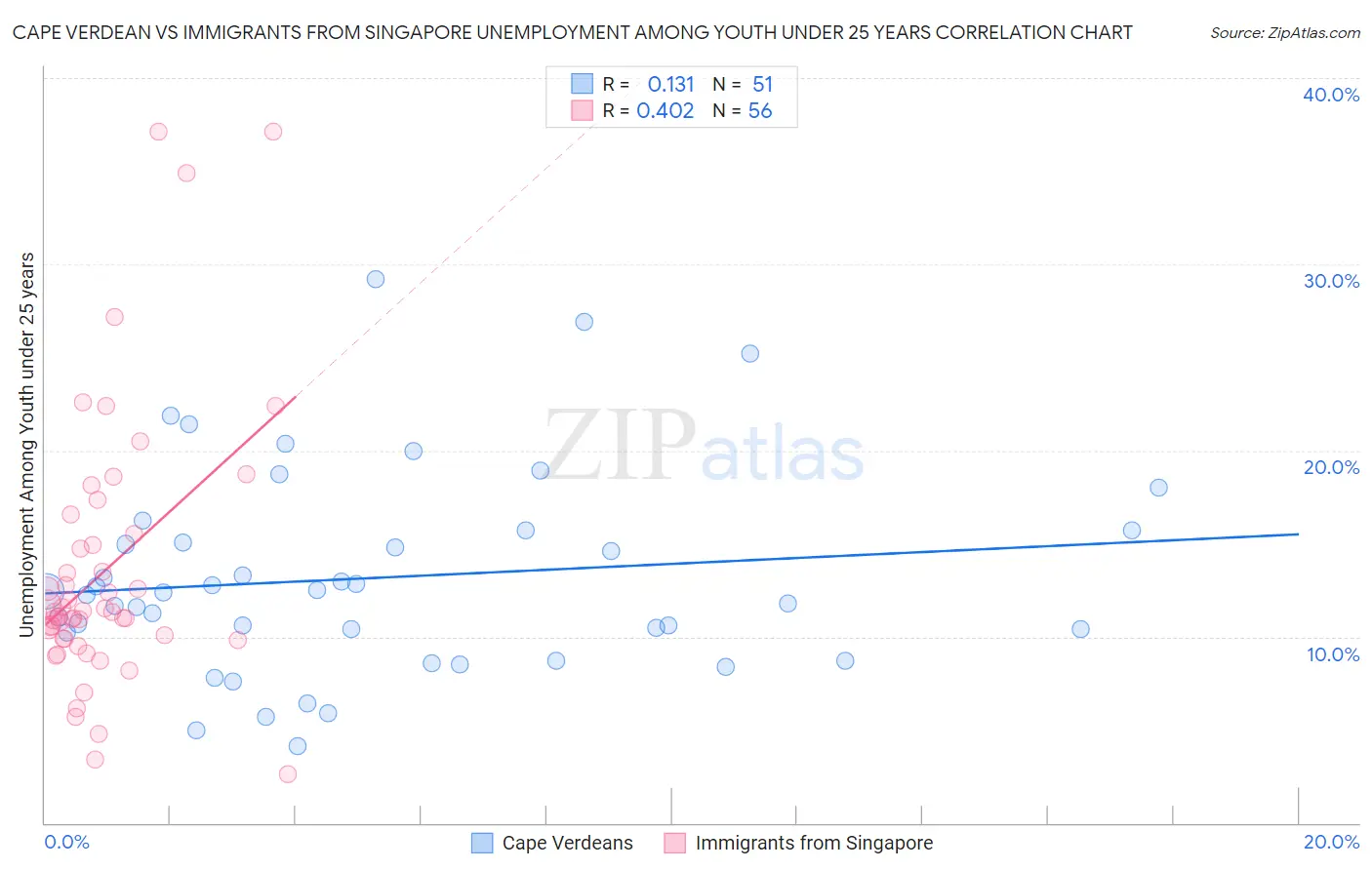 Cape Verdean vs Immigrants from Singapore Unemployment Among Youth under 25 years