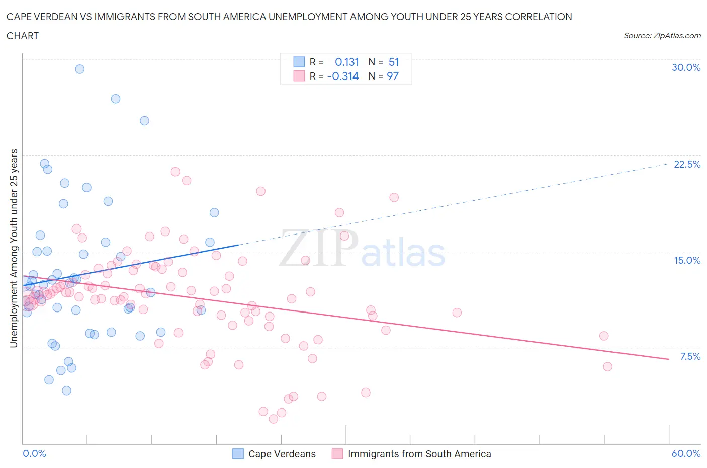 Cape Verdean vs Immigrants from South America Unemployment Among Youth under 25 years