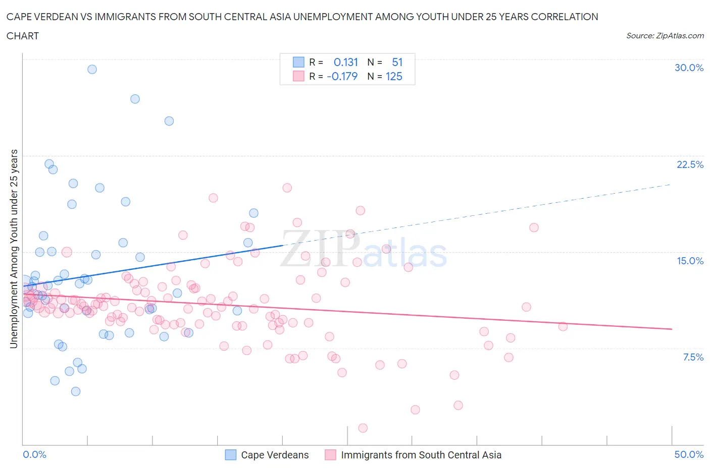 Cape Verdean vs Immigrants from South Central Asia Unemployment Among Youth under 25 years