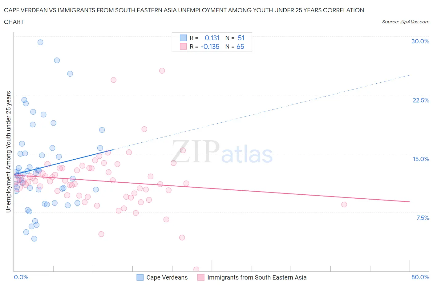 Cape Verdean vs Immigrants from South Eastern Asia Unemployment Among Youth under 25 years