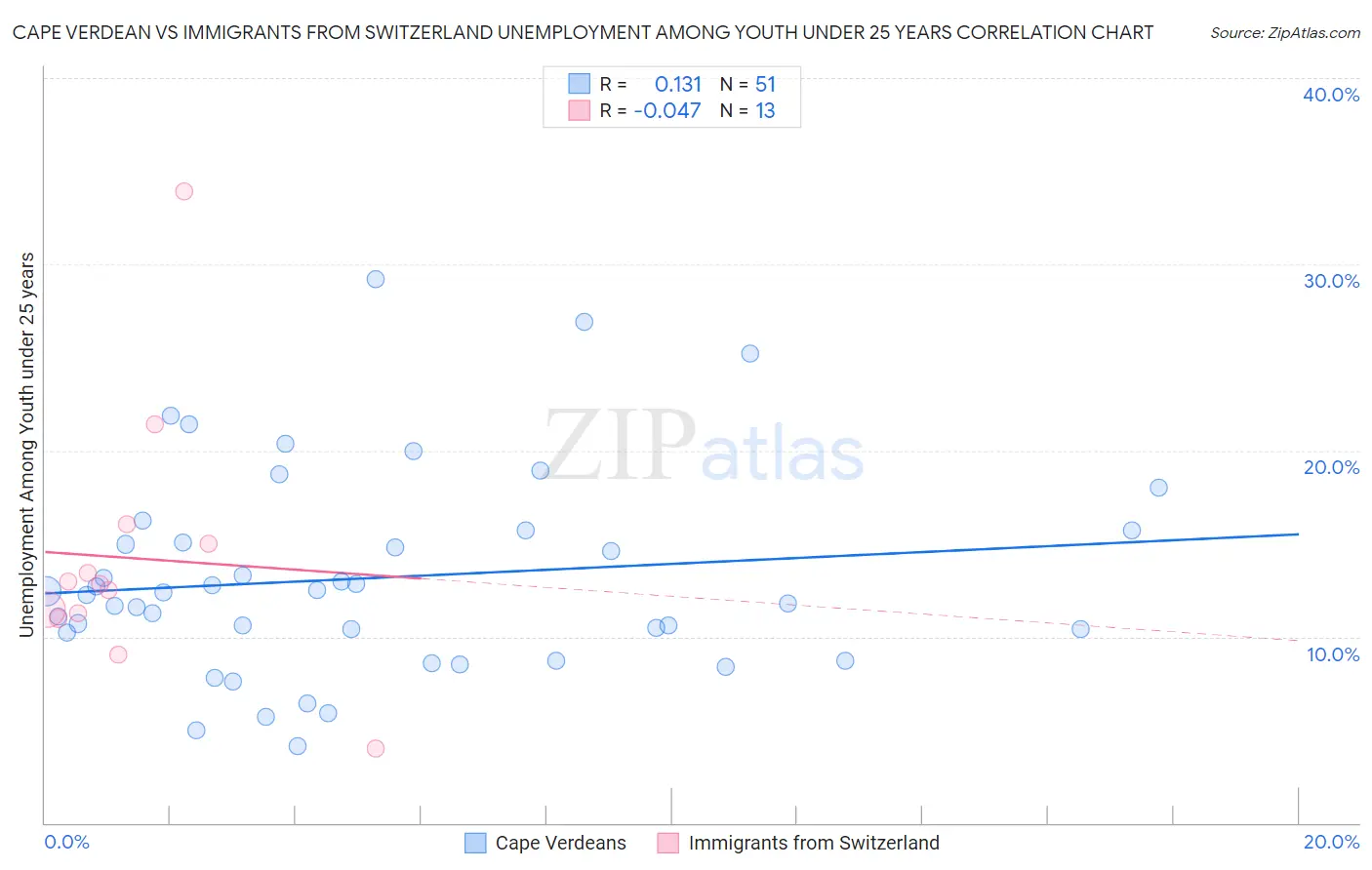 Cape Verdean vs Immigrants from Switzerland Unemployment Among Youth under 25 years