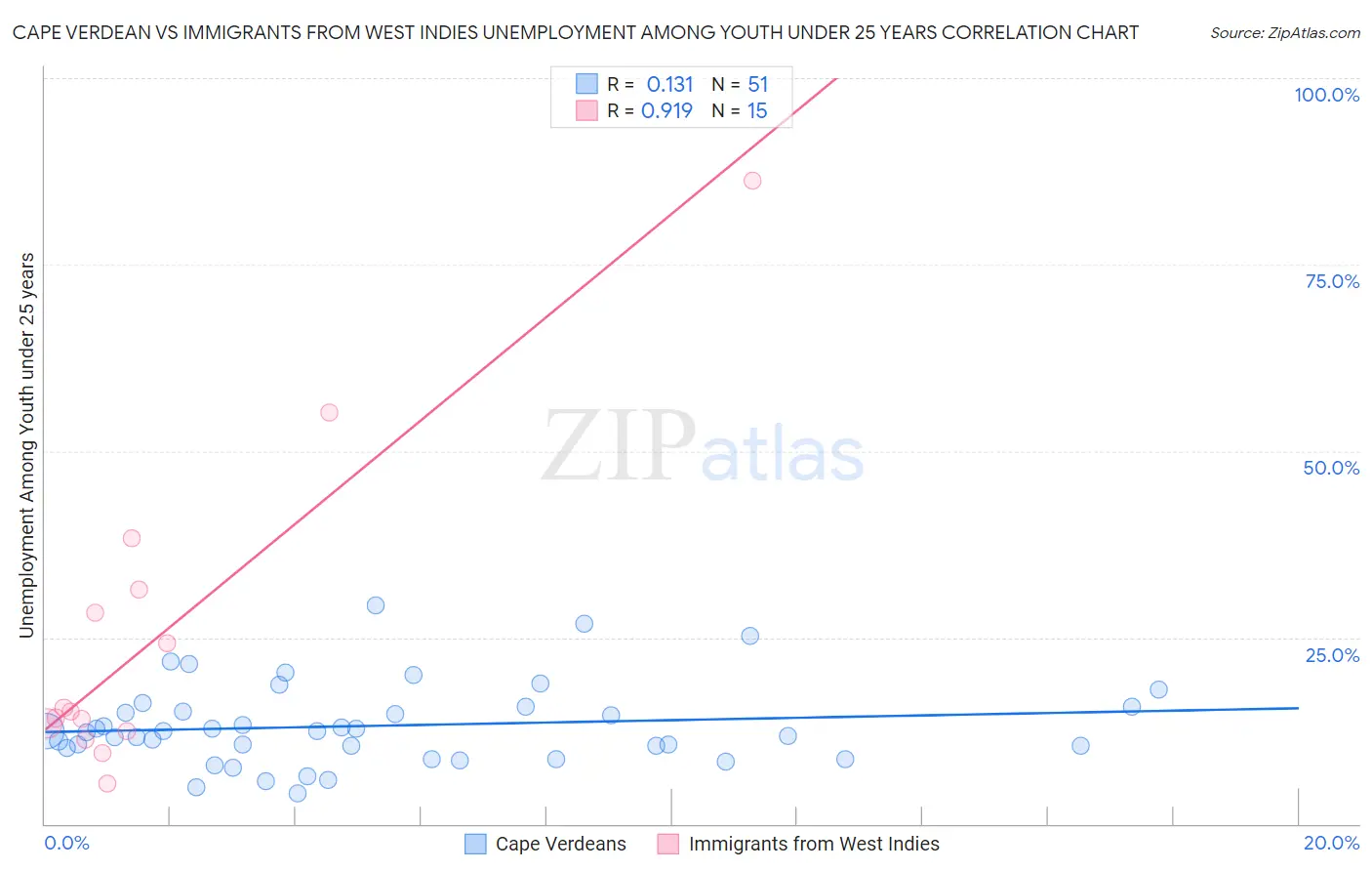 Cape Verdean vs Immigrants from West Indies Unemployment Among Youth under 25 years