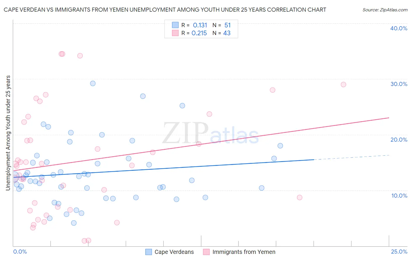 Cape Verdean vs Immigrants from Yemen Unemployment Among Youth under 25 years