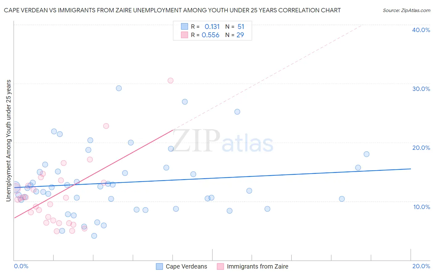 Cape Verdean vs Immigrants from Zaire Unemployment Among Youth under 25 years