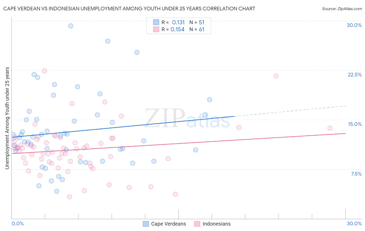 Cape Verdean vs Indonesian Unemployment Among Youth under 25 years