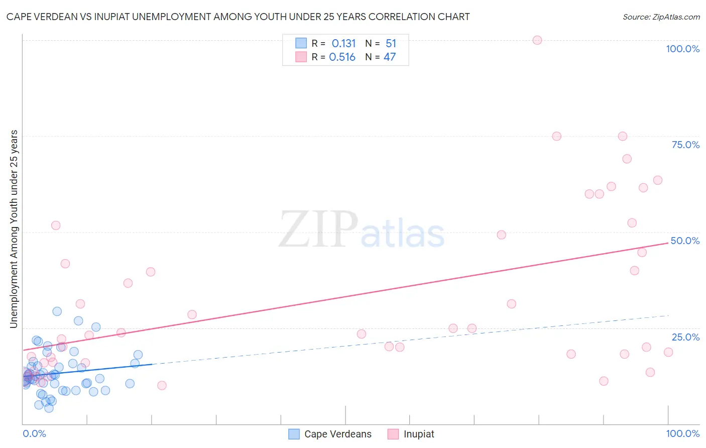 Cape Verdean vs Inupiat Unemployment Among Youth under 25 years