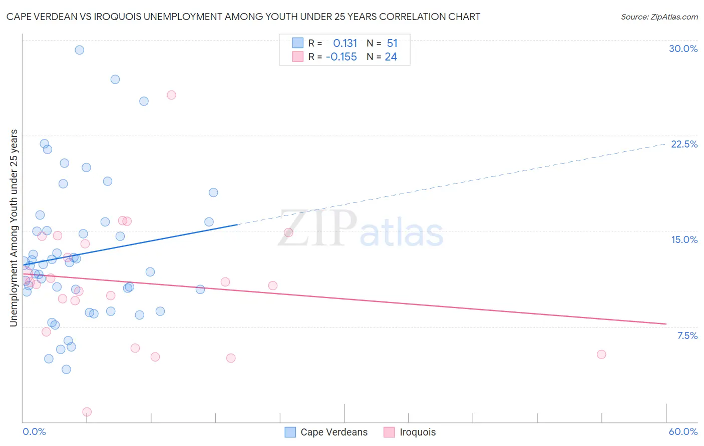 Cape Verdean vs Iroquois Unemployment Among Youth under 25 years