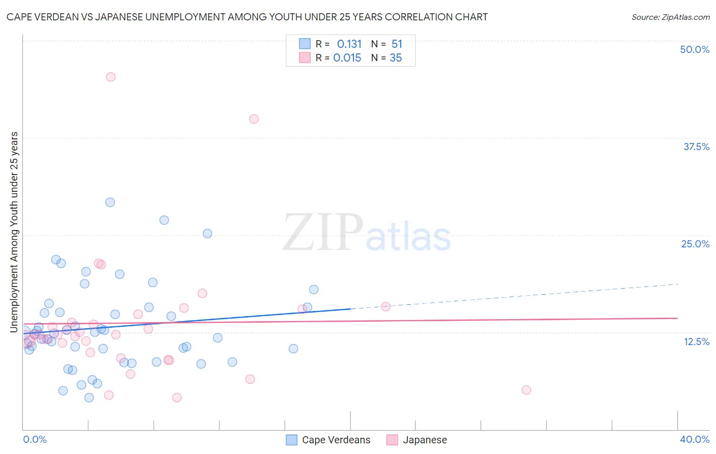 Cape Verdean vs Japanese Unemployment Among Youth under 25 years