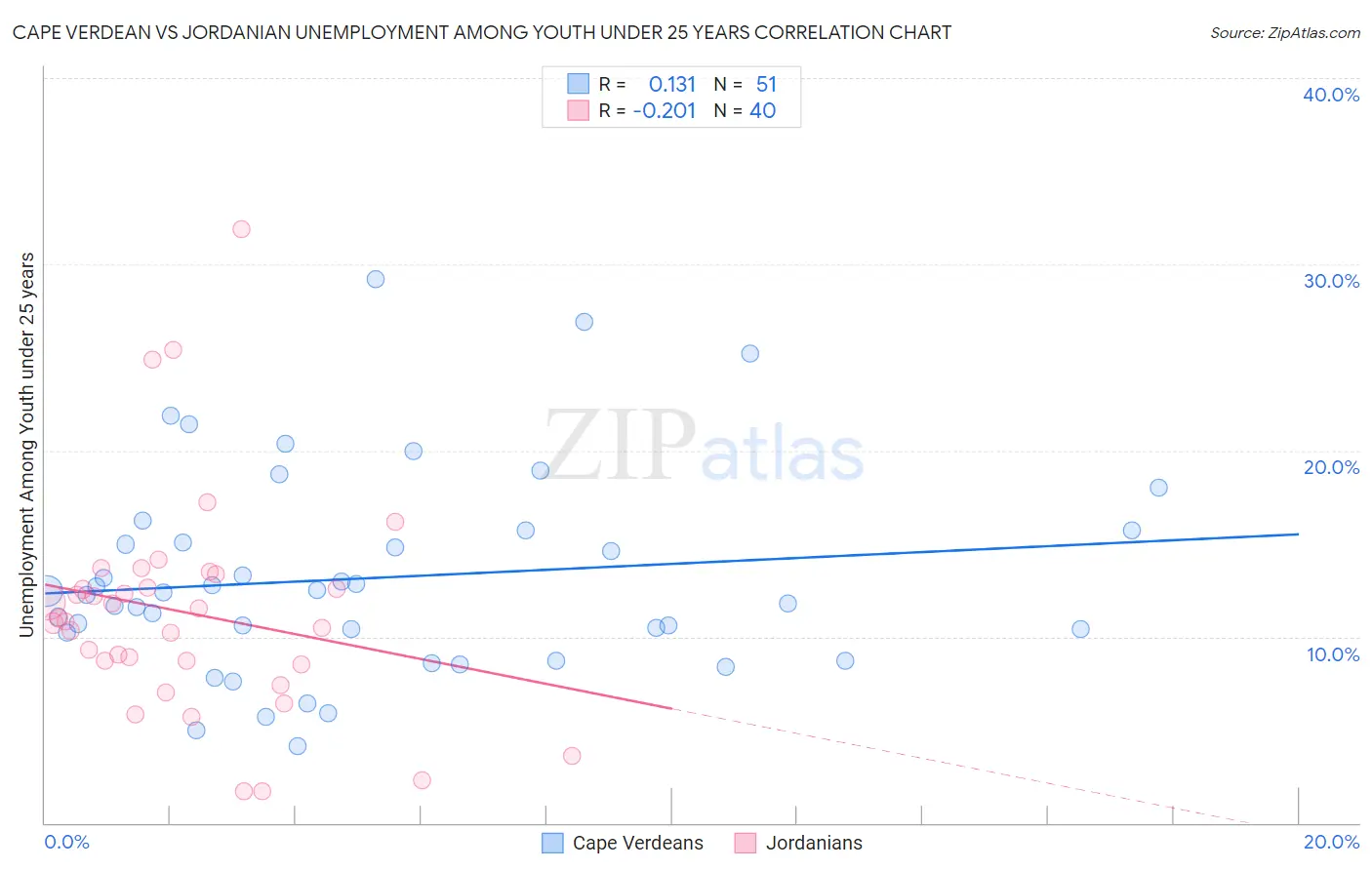 Cape Verdean vs Jordanian Unemployment Among Youth under 25 years