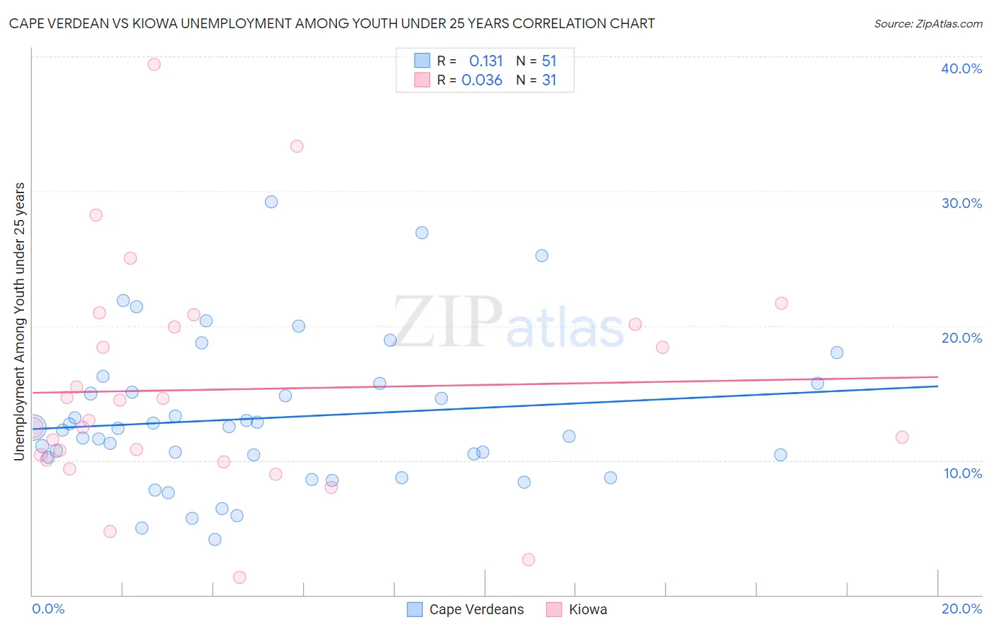 Cape Verdean vs Kiowa Unemployment Among Youth under 25 years