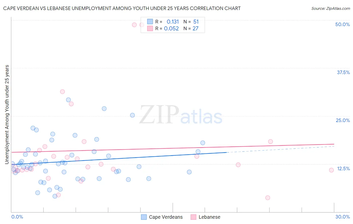 Cape Verdean vs Lebanese Unemployment Among Youth under 25 years