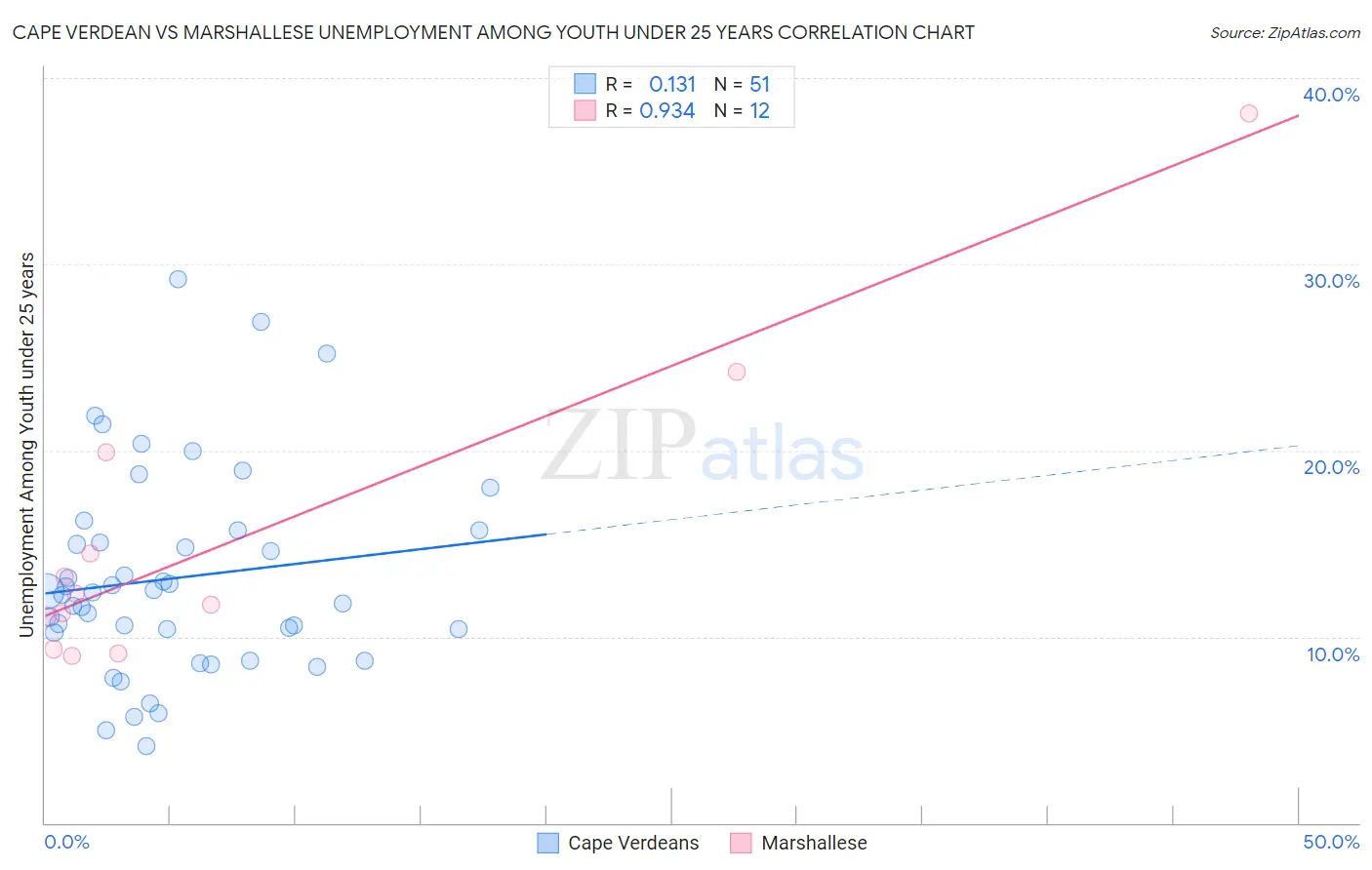 Cape Verdean vs Marshallese Unemployment Among Youth under 25 years