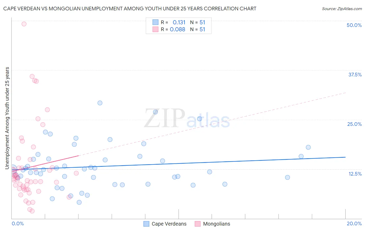 Cape Verdean vs Mongolian Unemployment Among Youth under 25 years