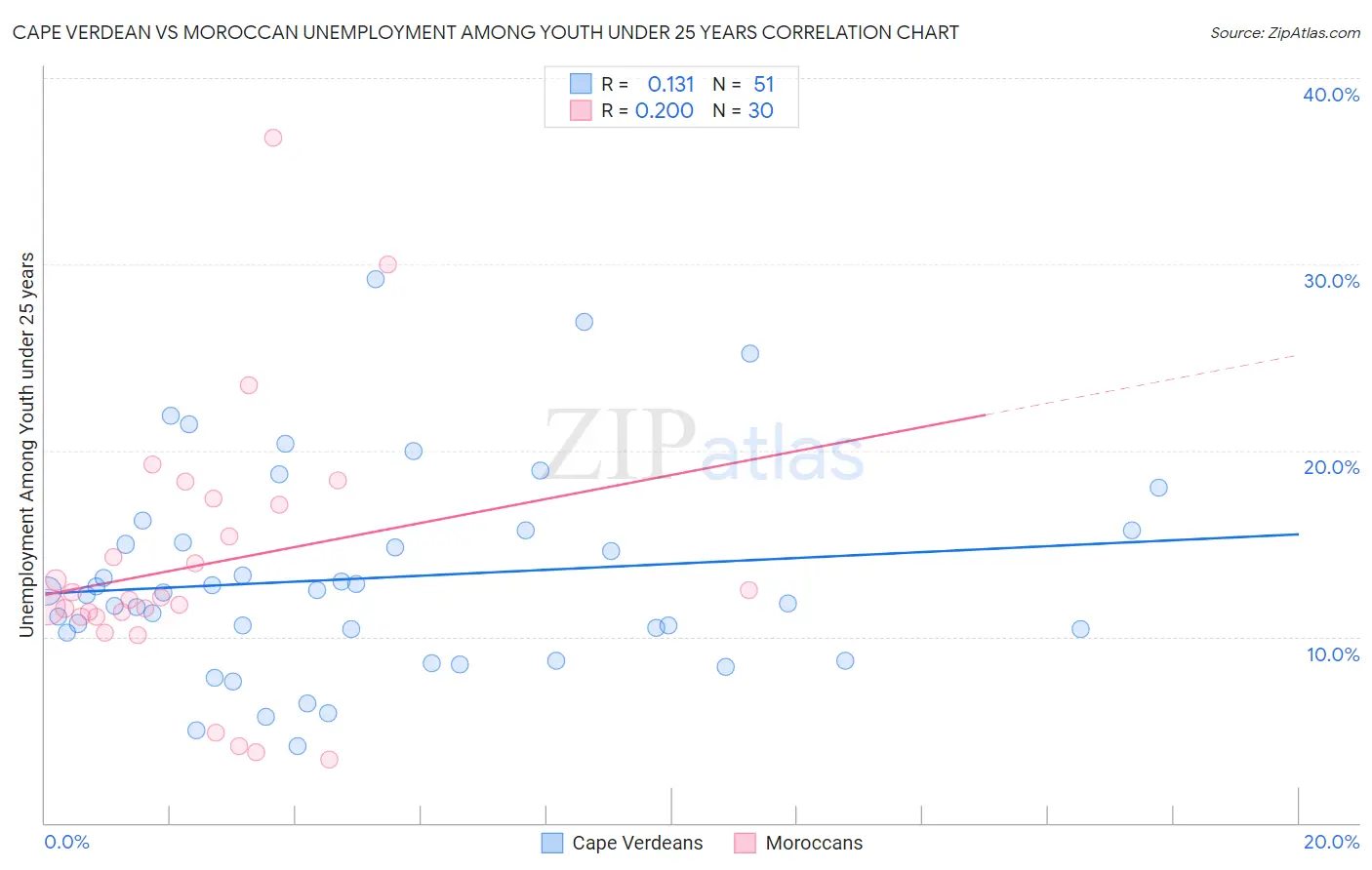Cape Verdean vs Moroccan Unemployment Among Youth under 25 years
