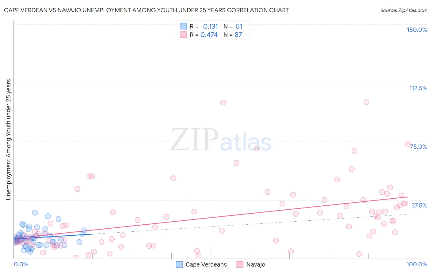 Cape Verdean vs Navajo Unemployment Among Youth under 25 years