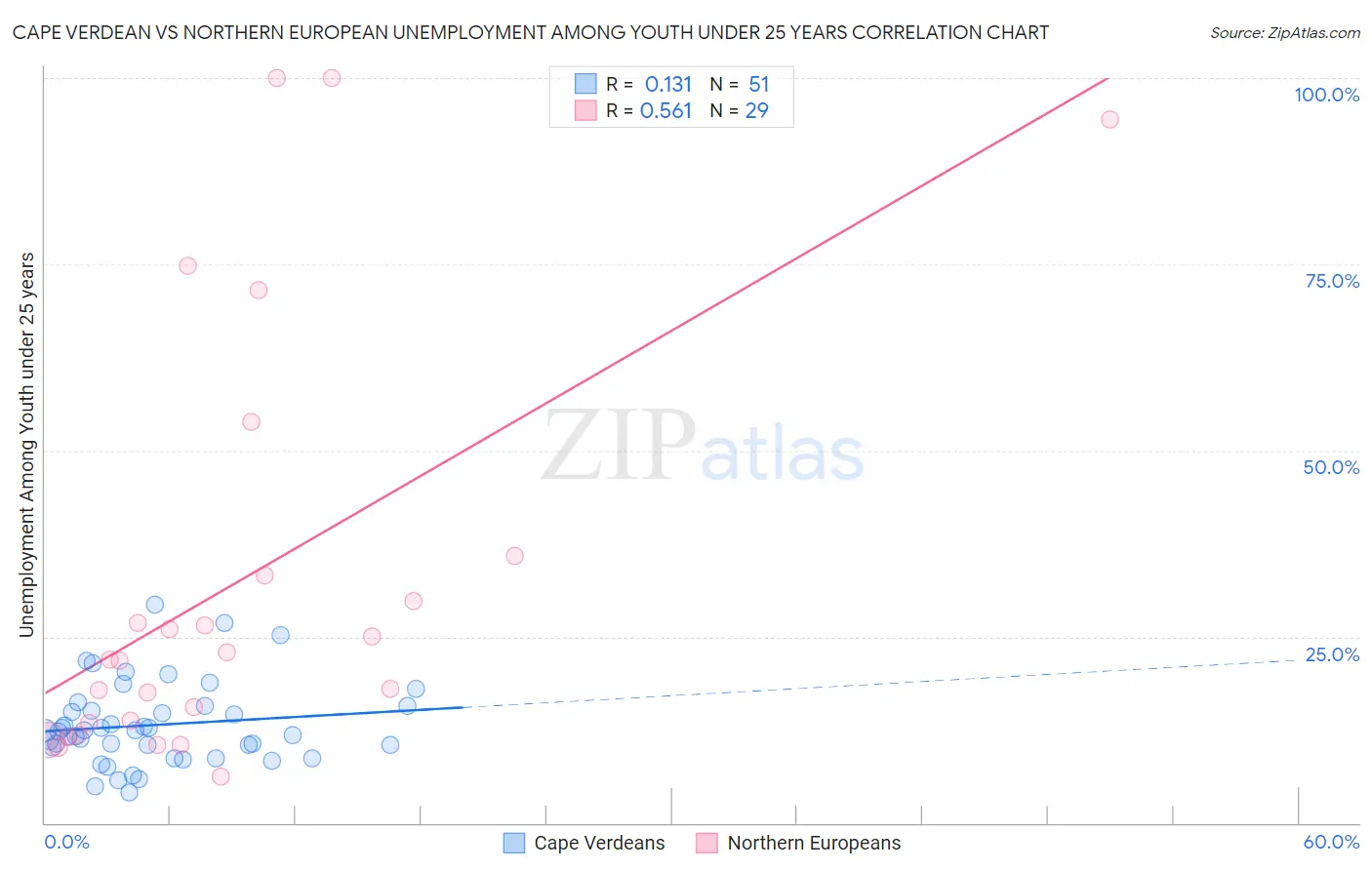Cape Verdean vs Northern European Unemployment Among Youth under 25 years
