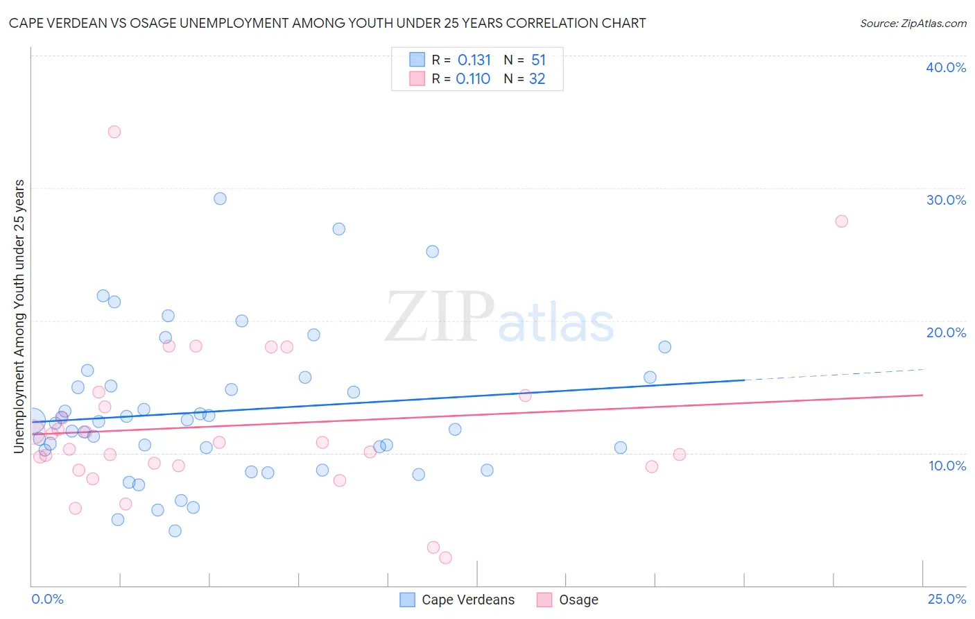 Cape Verdean vs Osage Unemployment Among Youth under 25 years