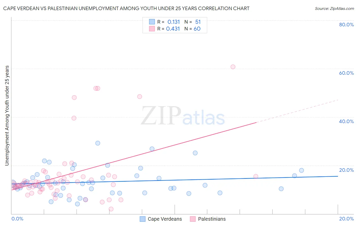Cape Verdean vs Palestinian Unemployment Among Youth under 25 years