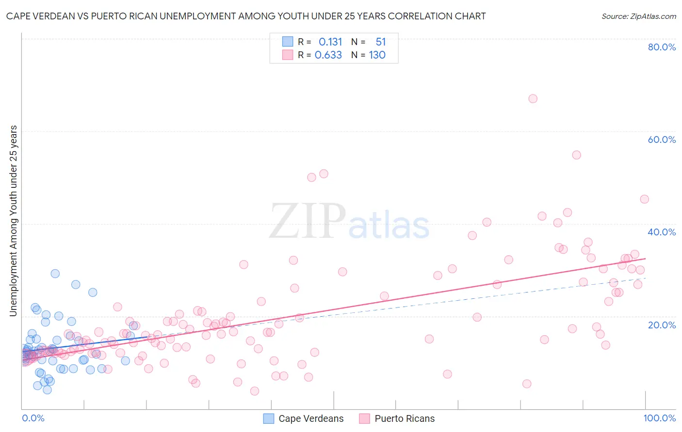 Cape Verdean vs Puerto Rican Unemployment Among Youth under 25 years