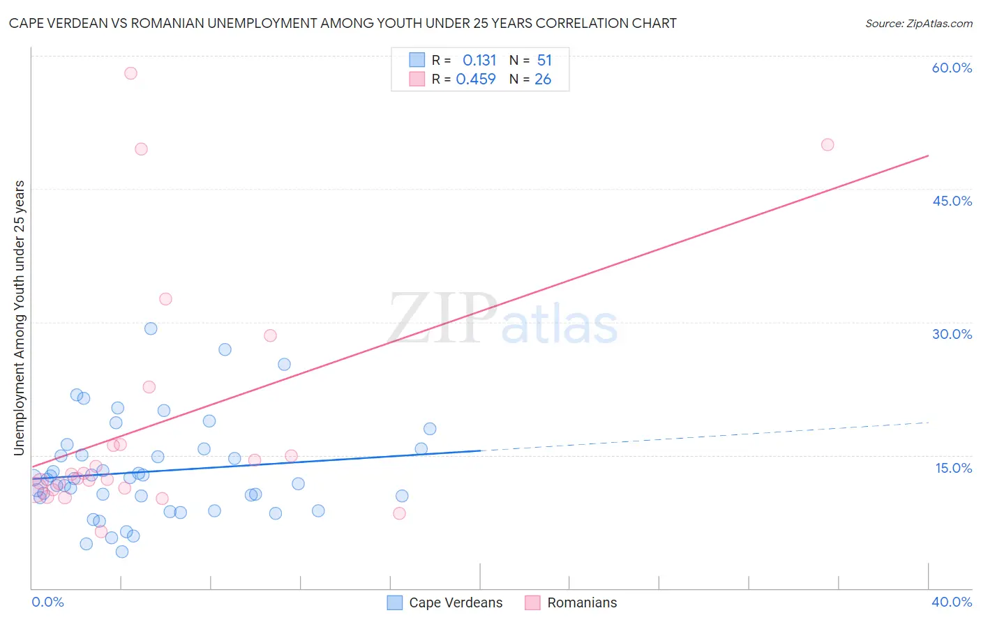 Cape Verdean vs Romanian Unemployment Among Youth under 25 years