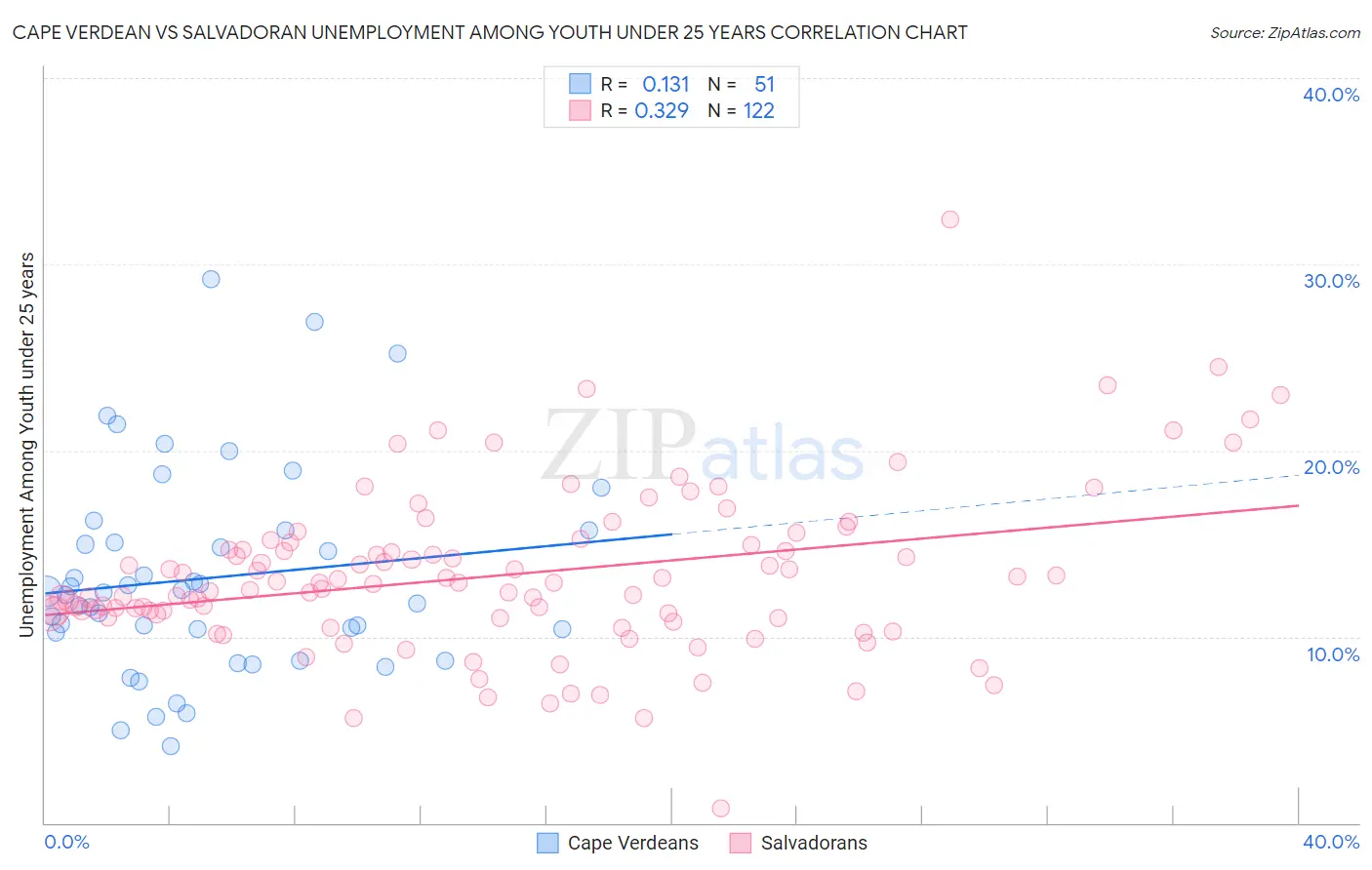 Cape Verdean vs Salvadoran Unemployment Among Youth under 25 years