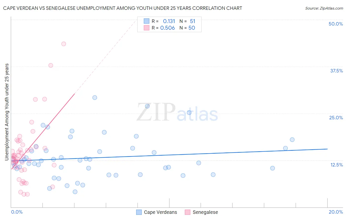 Cape Verdean vs Senegalese Unemployment Among Youth under 25 years