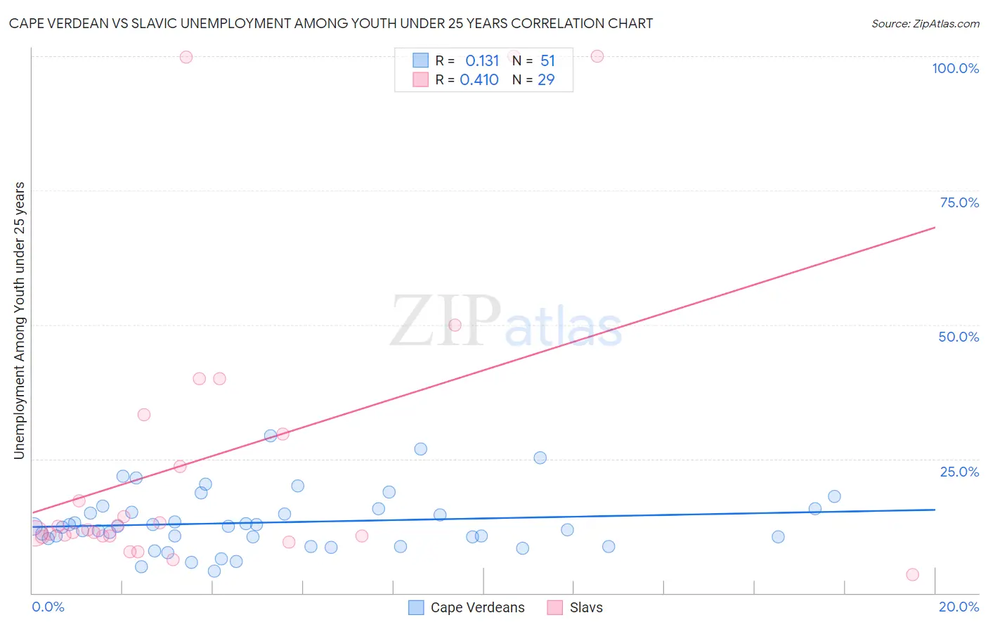 Cape Verdean vs Slavic Unemployment Among Youth under 25 years