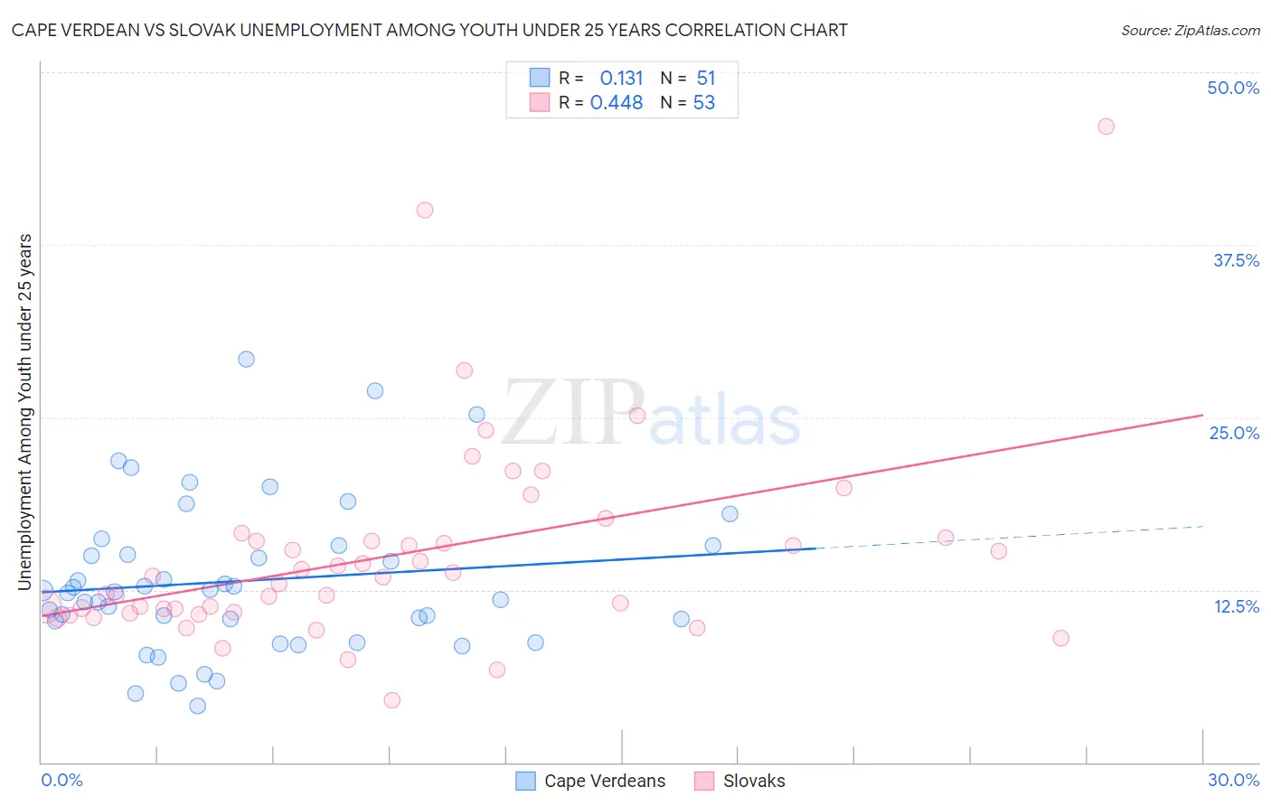 Cape Verdean vs Slovak Unemployment Among Youth under 25 years