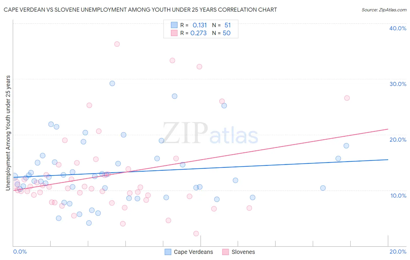 Cape Verdean vs Slovene Unemployment Among Youth under 25 years