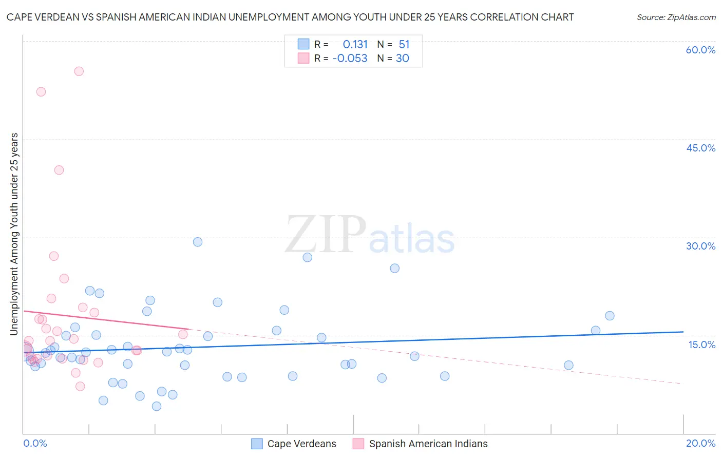 Cape Verdean vs Spanish American Indian Unemployment Among Youth under 25 years