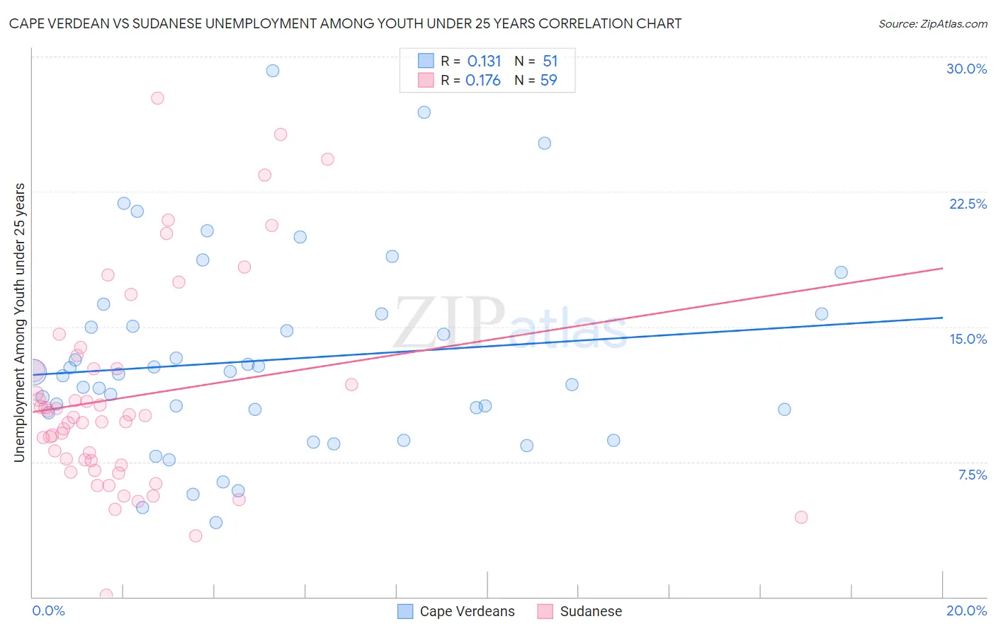 Cape Verdean vs Sudanese Unemployment Among Youth under 25 years