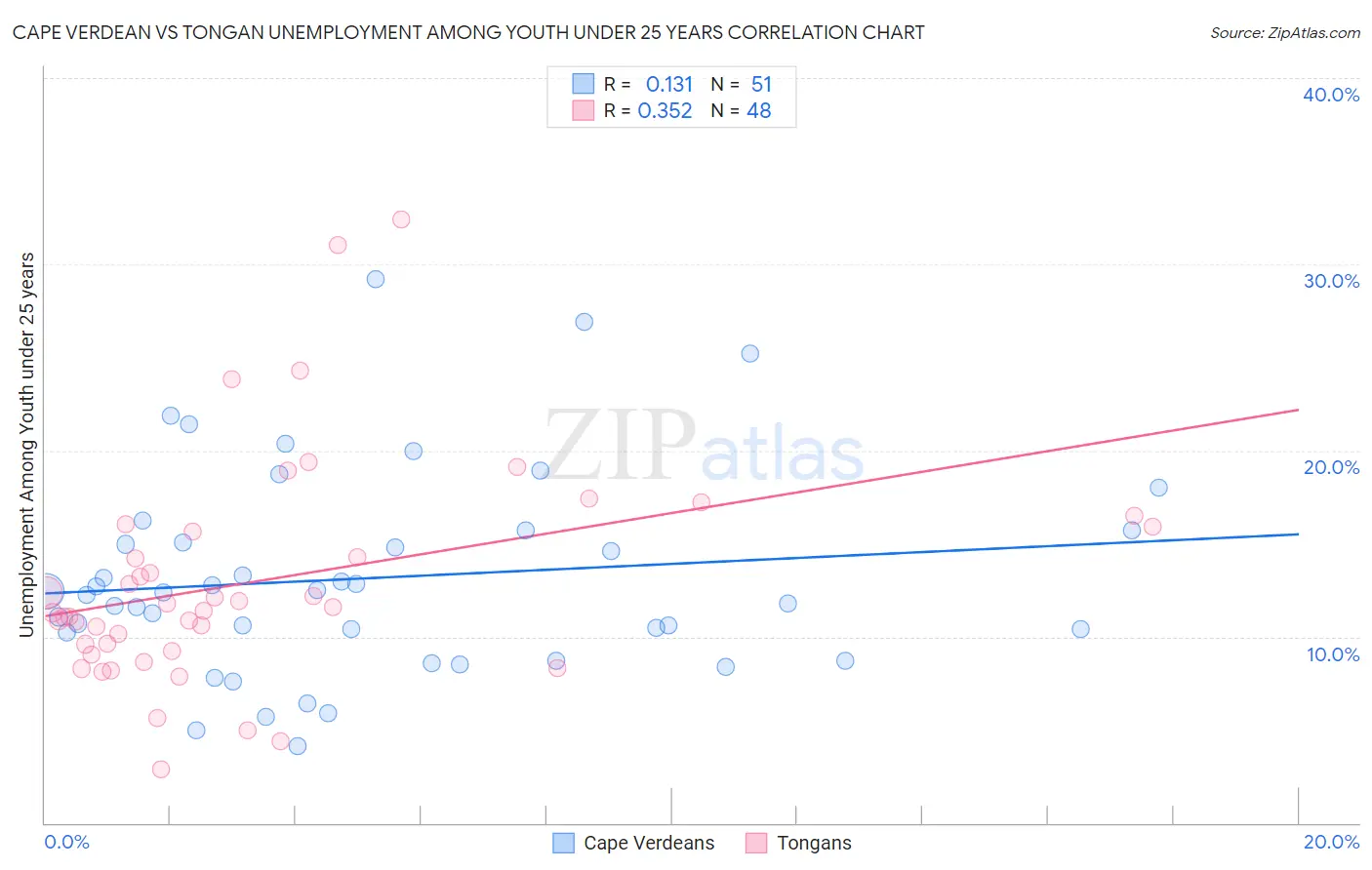 Cape Verdean vs Tongan Unemployment Among Youth under 25 years
