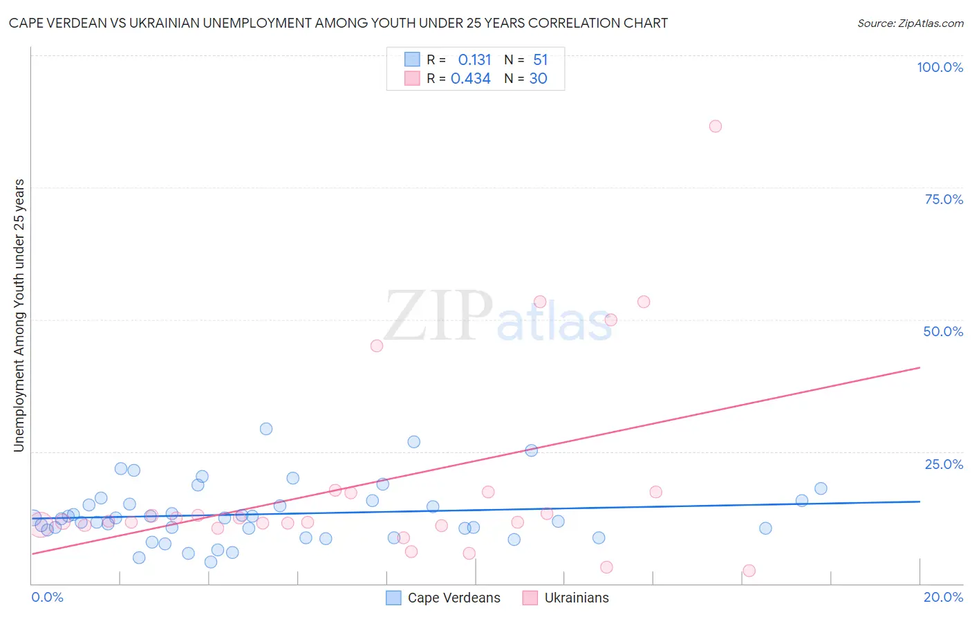 Cape Verdean vs Ukrainian Unemployment Among Youth under 25 years