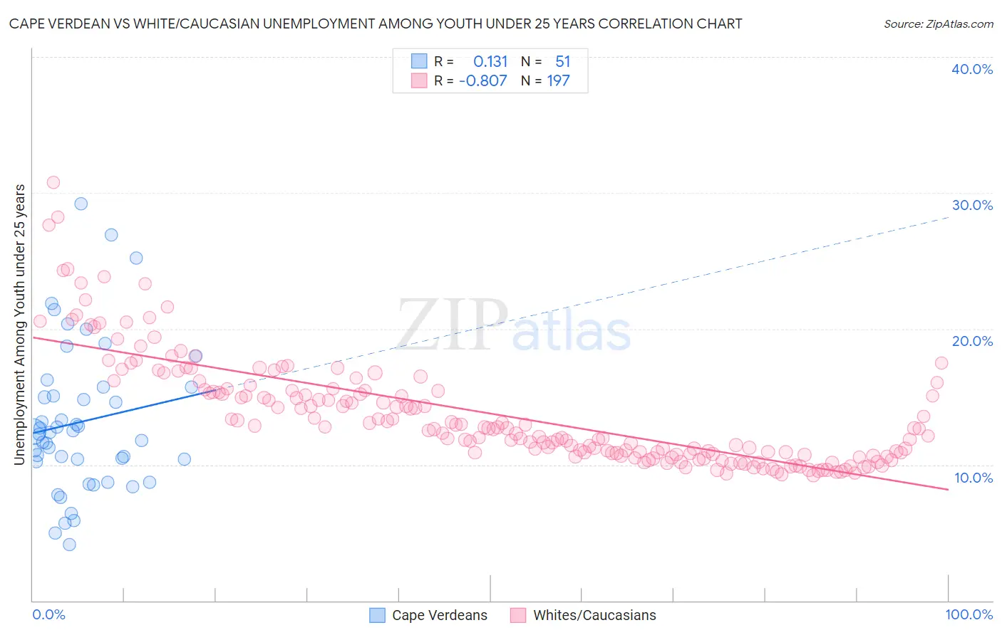 Cape Verdean vs White/Caucasian Unemployment Among Youth under 25 years