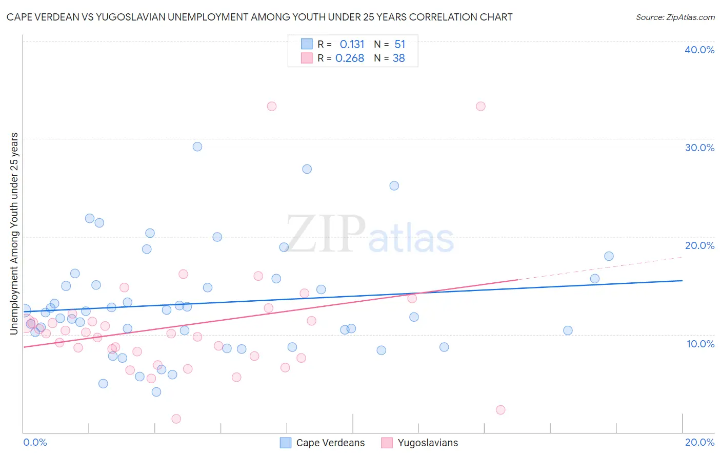 Cape Verdean vs Yugoslavian Unemployment Among Youth under 25 years